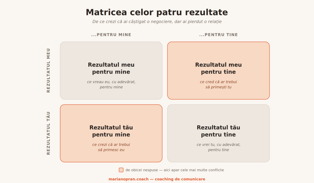 coaching de comunicare - matricea celor patru rezultate într-o negociere