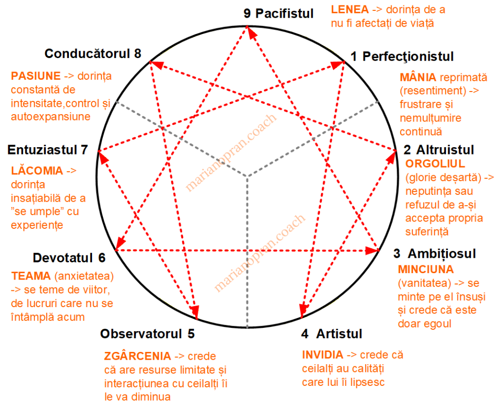 Dezintegrare&Compulsiuni