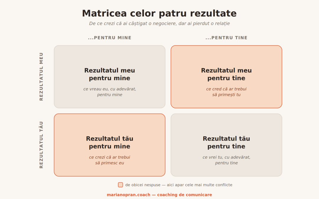 De ce crezi că ai câștigat o negociere și, de fapt, ai pierdut o relație