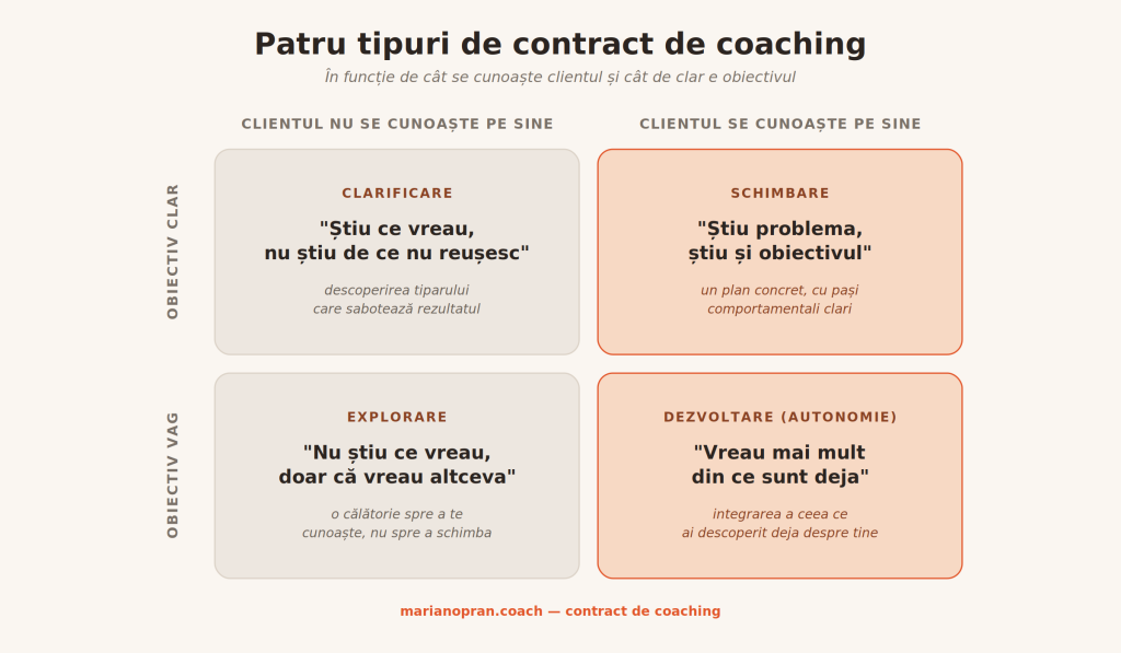 contract de coaching - patru tipuri pe axele cunoaștere de sine și claritatea obiectivului